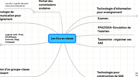 Mind Map: Les tics en classe