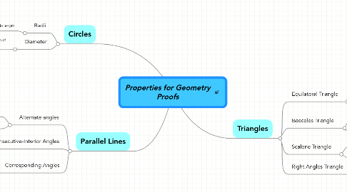 Mind Map: Properties for Geometry Proofs