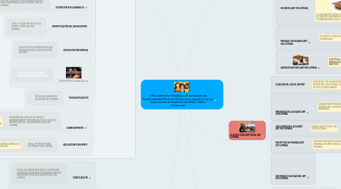 Mind Map: El Procedimiento Penal Especial del Sistema de Responsabilidad Penal del Adolescente regulado en la Ley Organica para la Proteccion del Niños, Niñas y Adolescente