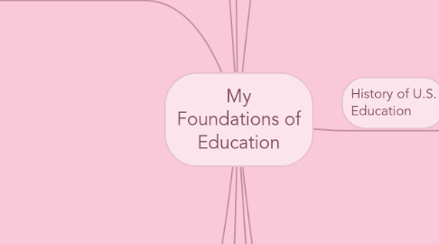 Mind Map: My Foundations of Education