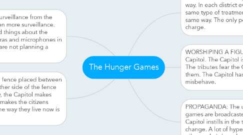 Mind Map: The Hunger Games
