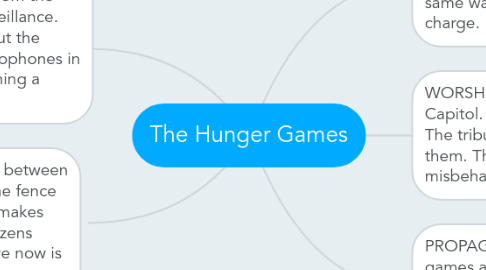 Mind Map: The Hunger Games