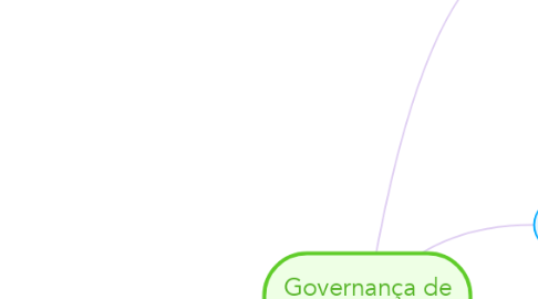 Mind Map: Governança de T.I