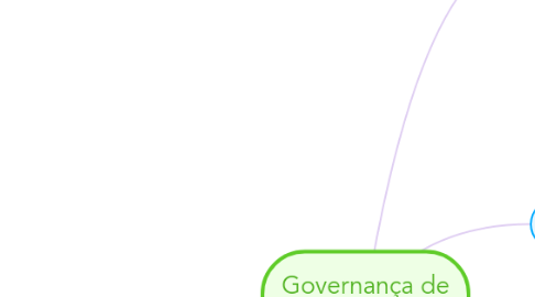 Mind Map: Governança de T.I