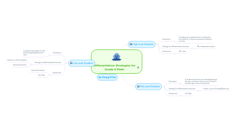 Mind Map: Differentiation Strategies for Grade 6 Math
