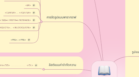 Mind Map: TEG HTML