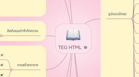 Mind Map: TEG HTML