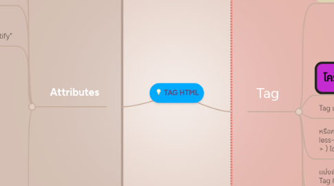 Mind Map: TAG HTML