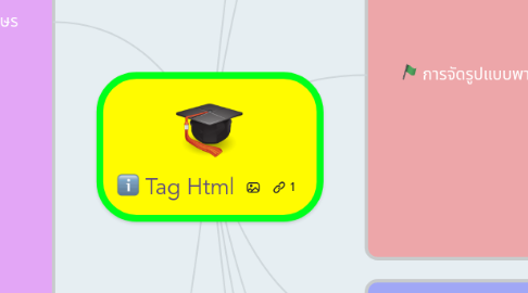 Mind Map: Tag Html