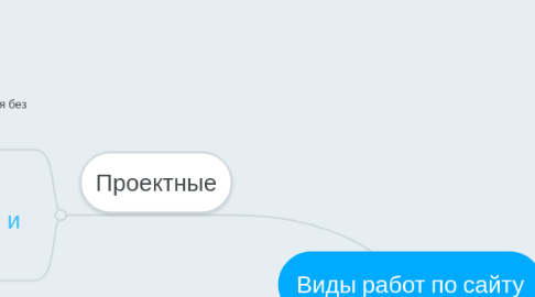 Mind Map: Виды работ по сайту