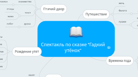 Mind Map: Спектакль по сказке "Гадкий утёнок"