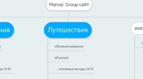 Mind Map: Mamas` Group сайт