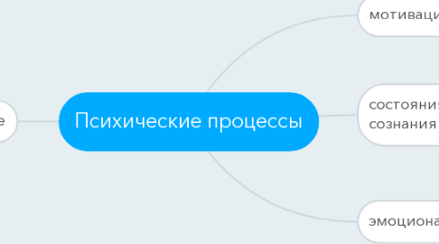 Mind Map: Психические процессы