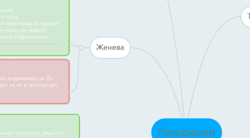 Mind Map: Городишки