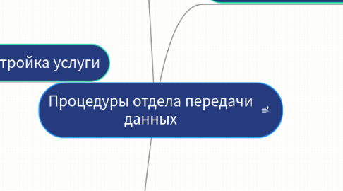 Mind Map: Процедуры отдела передачи данных