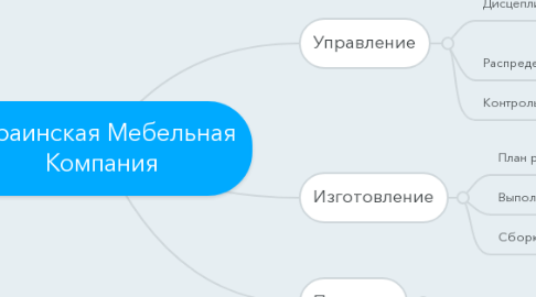 Mind Map: Украинская Мебельная Компания