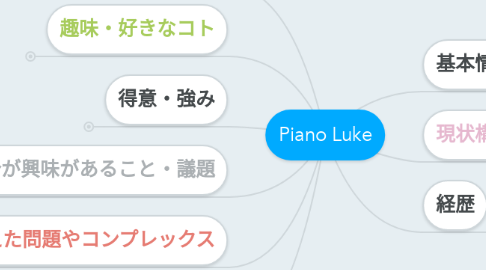 Mind Map: Piano Luke