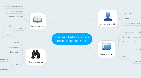 Mind Map: Técnicas e Instrumentos de Recolección de Datos