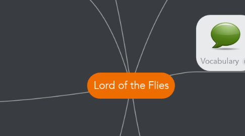 Mind Map: Lord of the Flies