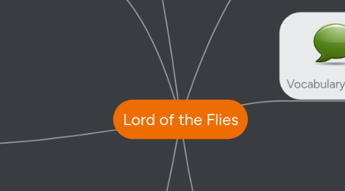 Mind Map: Lord of the Flies