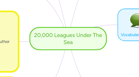 Mind Map: 20,000 Leagues Under The Sea