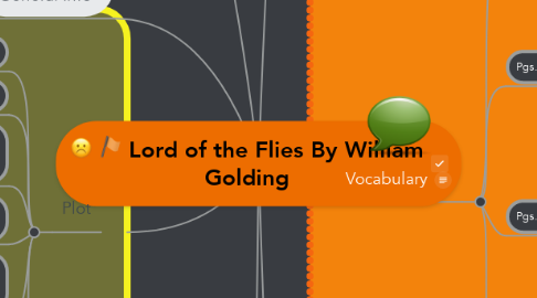 Mind Map: Lord of the Flies By William Golding