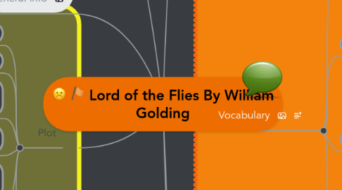 Mind Map: Lord of the Flies By William Golding