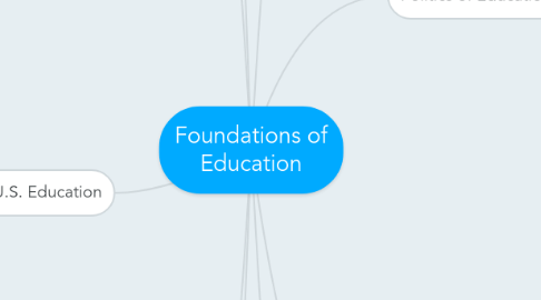 Mind Map: Foundations of Education