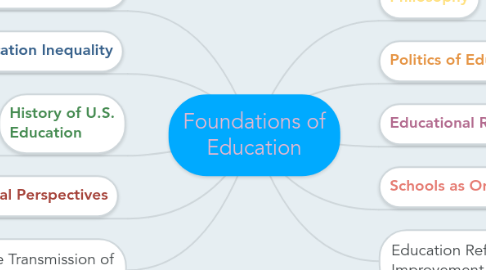 Mind Map: Foundations of Education