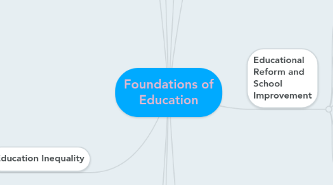 Mind Map: Foundations of Education