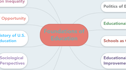 Mind Map: Foundations of Education