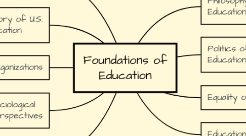 Mind Map: Foundations of Education