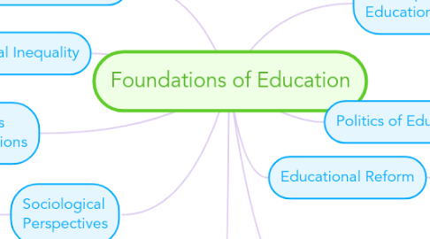 Mind Map: Foundations of Education