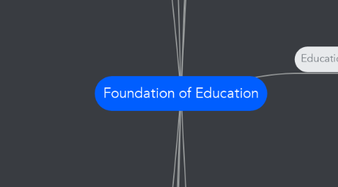 Mind Map: Foundation of Education