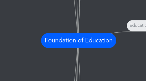 Mind Map: Foundation of Education