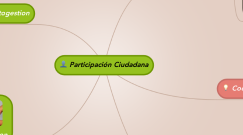 Mind Map: Participación Ciudadana
