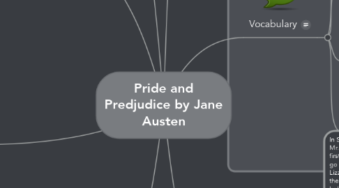 Mind Map: Pride and Predjudice by Jane Austen