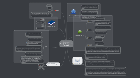 Mind Map: Pride and Predjudice by Jane Austen