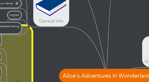 Mind Map: Alice's Adventures in Wonderland