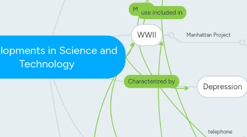 Mind Map: Developments in Science and Technology