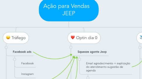 Mind Map: Ação para Vendas JEEP