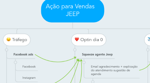 Mind Map: Ação para Vendas    JEEP