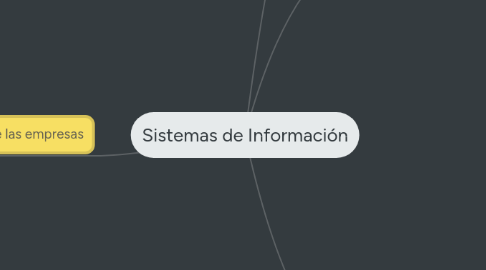 Mind Map: Sistemas de Información