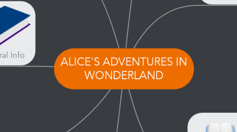 Mind Map: ALICE'S ADVENTURES IN WONDERLAND