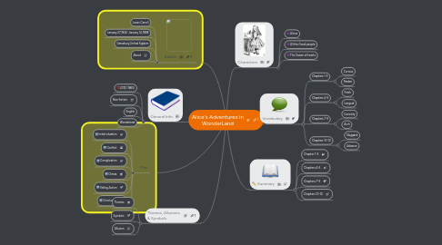 Mind Map: Alice's Adventures in WonderLand