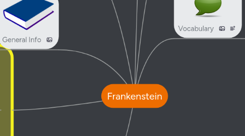 Mind Map: Frankenstein