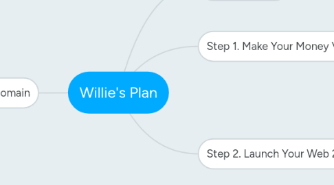 Mind Map: Willie's Plan