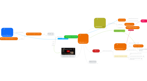 Mind Map: Habituation