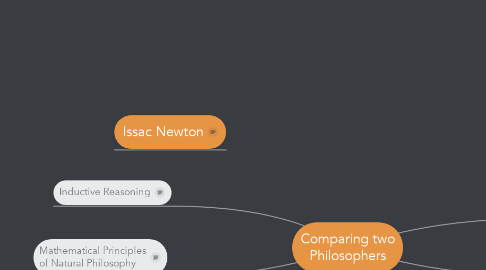 Mind Map: Comparing two Philosophers