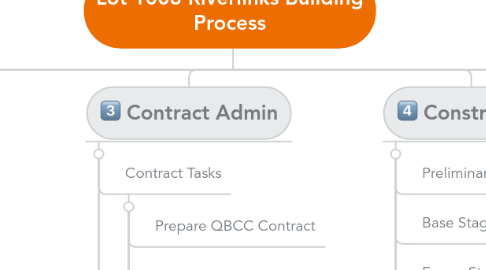 Mind Map: Lot 1008 Riverlinks Building Process